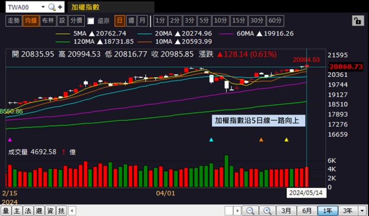 AI PC漲翻天，「他」領軍漲停，Q1獲利大增3成！