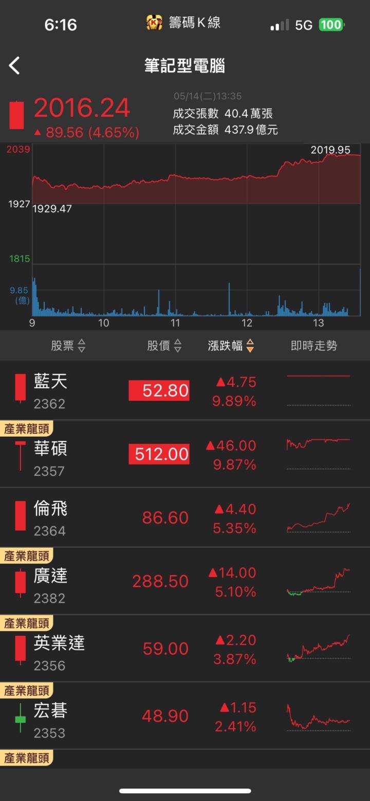 AI PC漲翻天,「他」領軍漲停,Q1獲利大增3成!