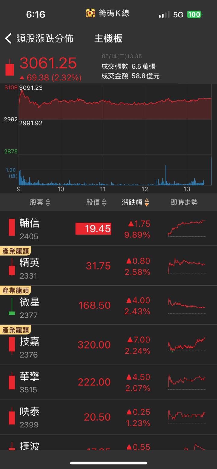 AI PC漲翻天,「他」領軍漲停,Q1獲利大增3成!