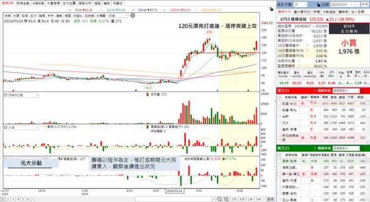 AI PC漲翻天，「他」領軍漲停，Q1獲利大增3成！