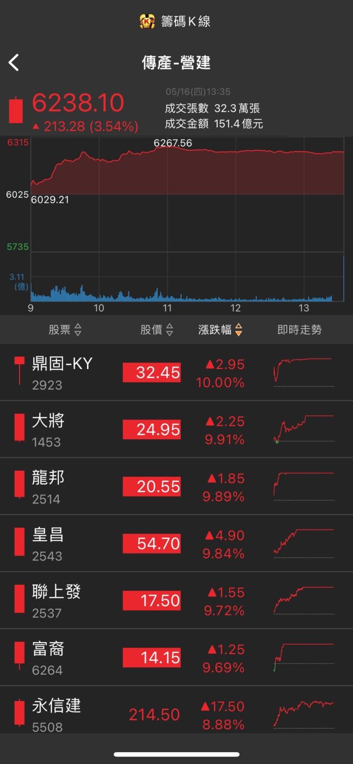 CoWoS設備出貨旺,「他」強攻漲停,4月營收翻倍增!