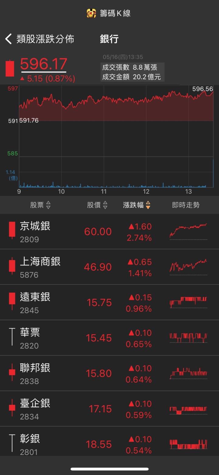 CoWoS設備出貨旺,「他」強攻漲停,4月營收翻倍增!
