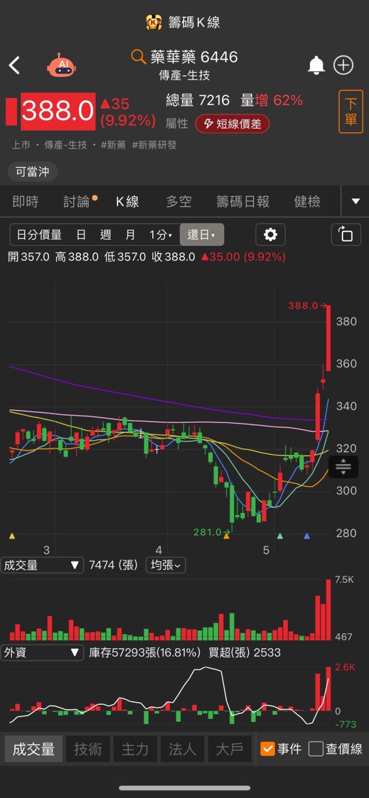 CoWoS設備出貨旺,「他」強攻漲停,4月營收翻倍增!