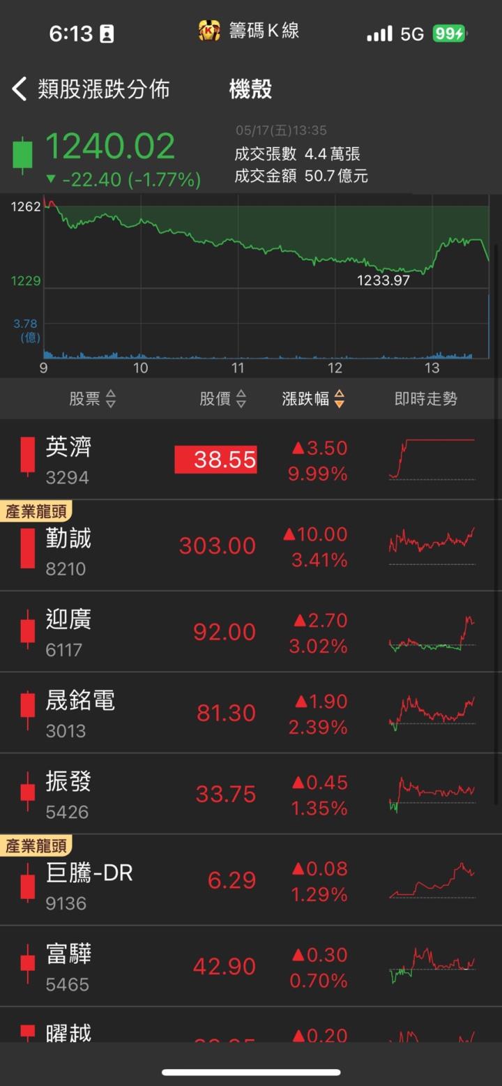 在手建案破百億,「他」強攻漲停,神秘買盤現端倪!?