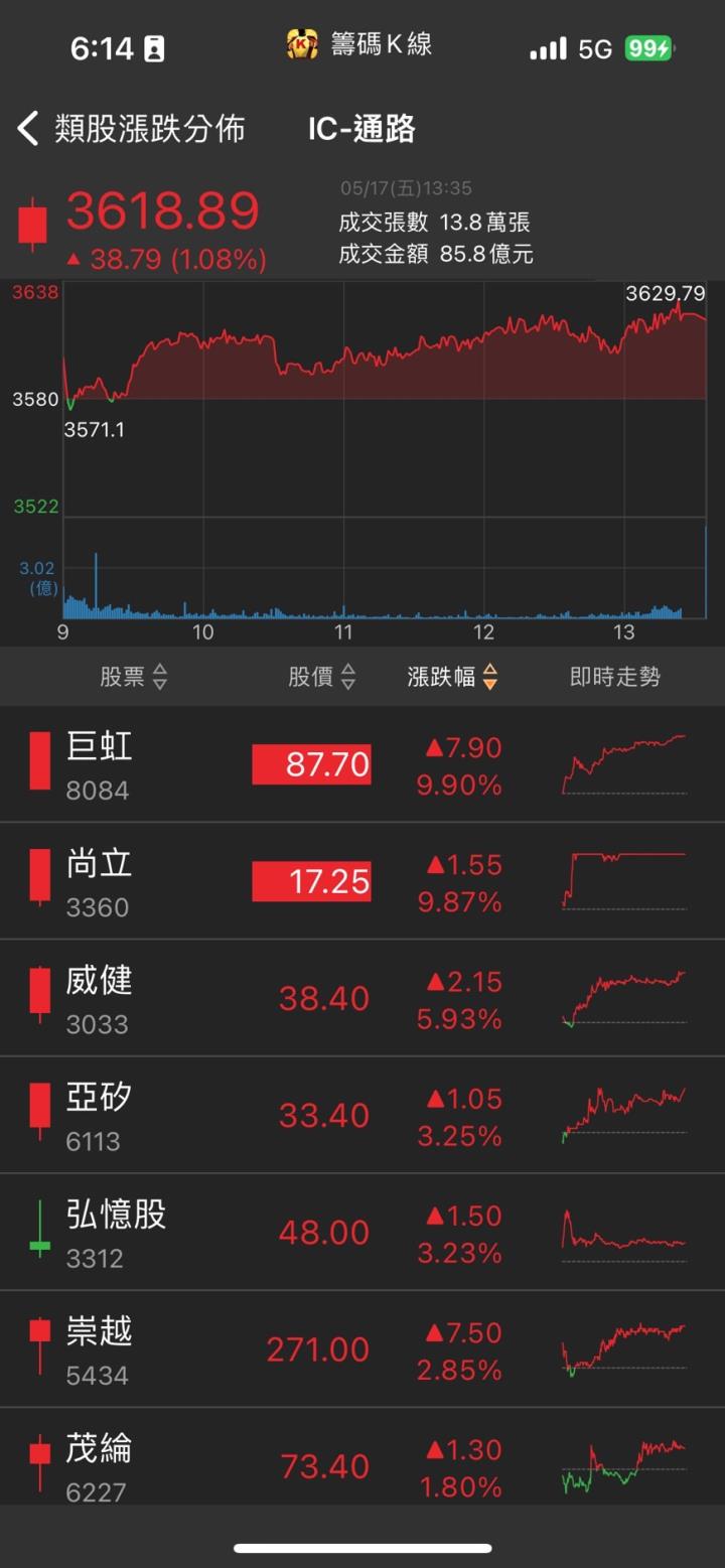 在手建案破百億,「他」強攻漲停,神秘買盤現端倪!?
