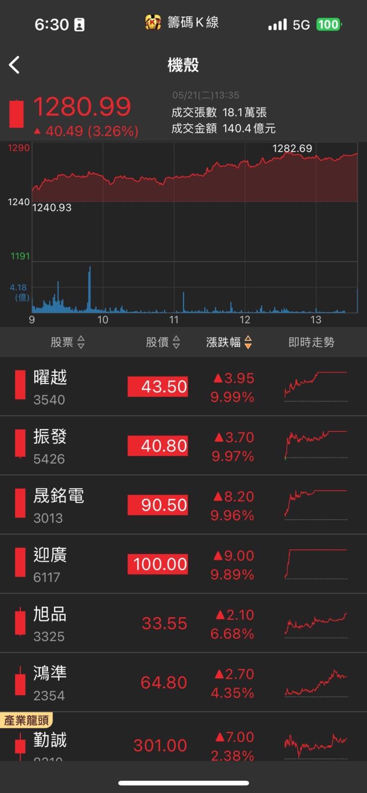 CoWoS產能擴擴擴,台股最強AI族群,7檔概念股營運亮點一次看!