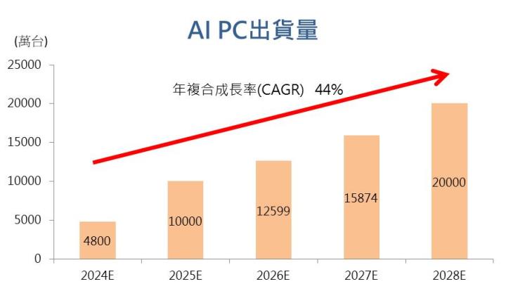 【台股研究報告】微軟AI PC新品來啦,IC設計族群首推義隆(2458)、茂達(6138)!