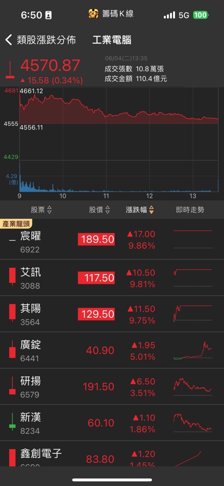 營運進入爆發期,「他」股價攻上漲停,大戶進場布局!?