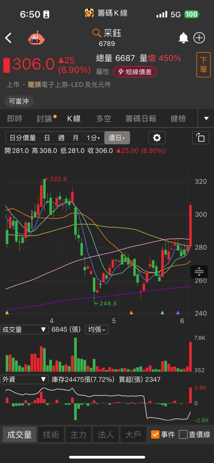 營運進入爆發期,「他」股價攻上漲停,大戶進場布局!?