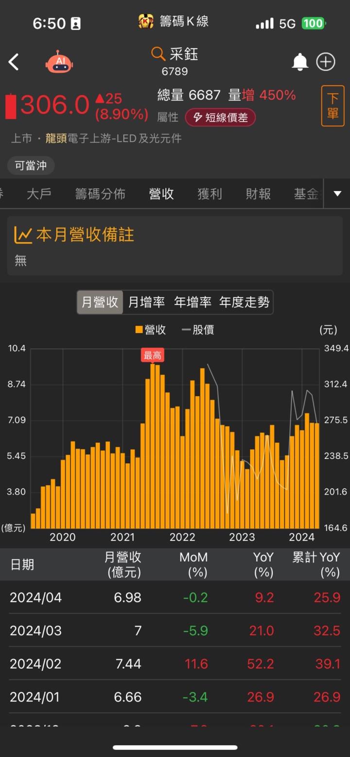 營運進入爆發期,「他」股價攻上漲停,大戶進場布局!?