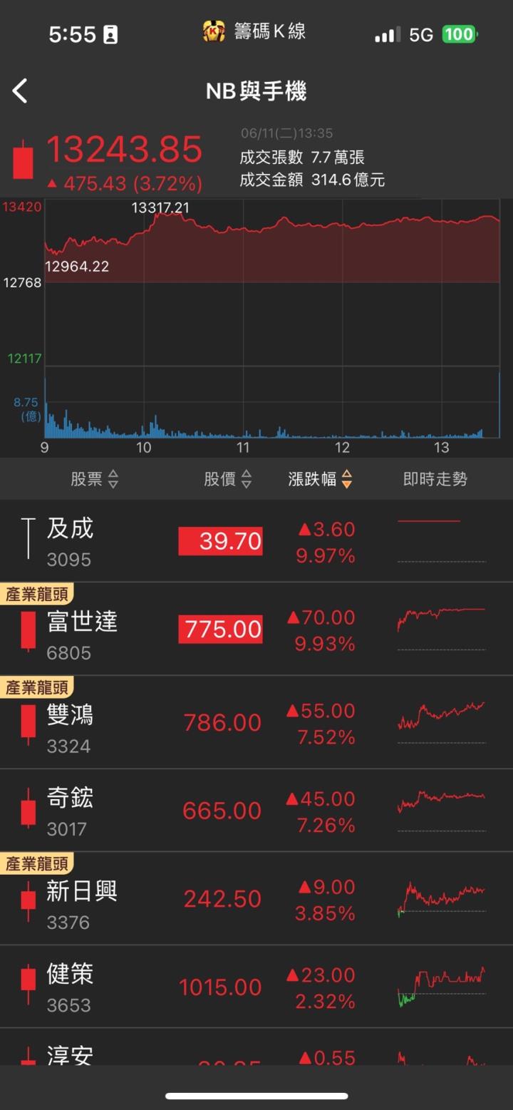 「他」5月營收創新高，股價強攻漲停，地緣券商進場！？