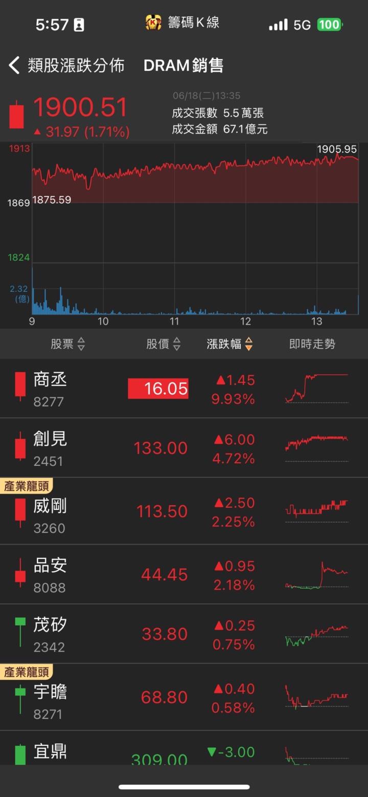 矽光子新品即將出貨,訊芯-KY(6451)股價亮燈漲停!