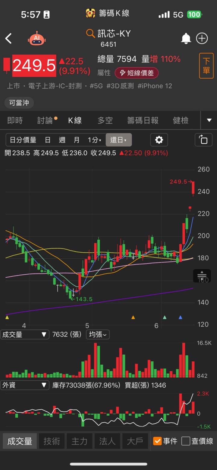 矽光子新品即將出貨,訊芯-KY(6451)股價亮燈漲停!