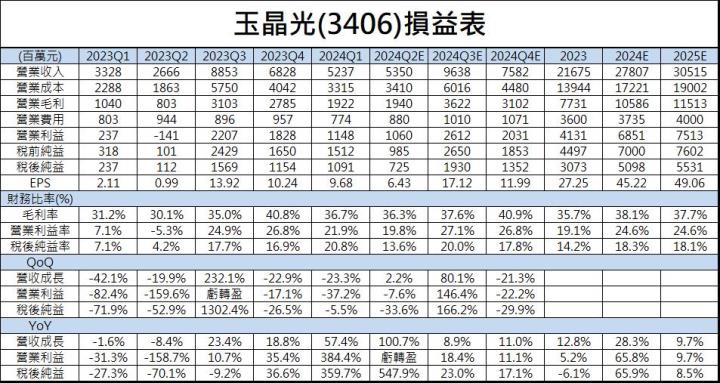 【台股研究報告】玉晶光(3406)準備迎接Q3旺季,營運表現大爆發!