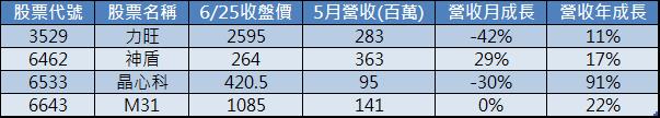 聖暉*(5536)在手訂單超過300億元,AI資料中心建置需求旺!