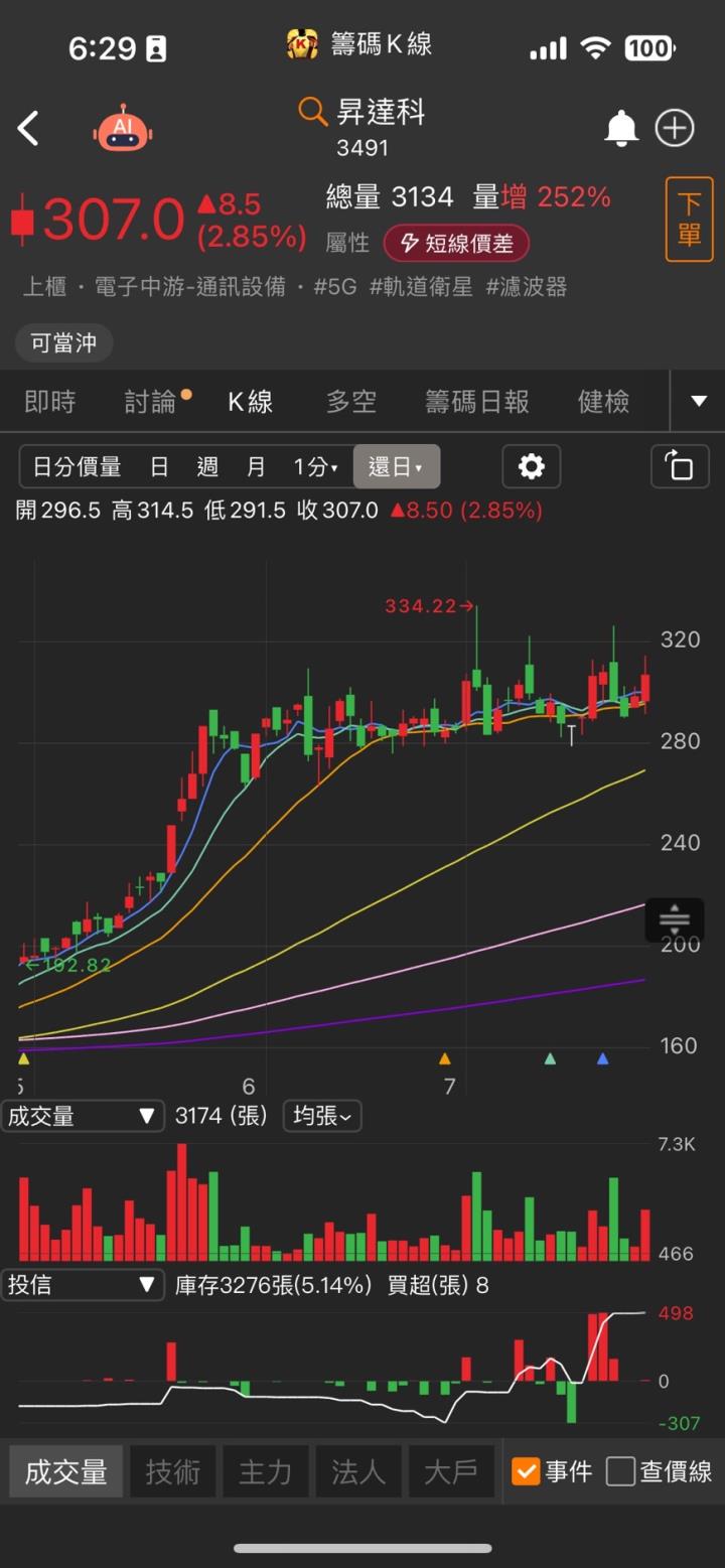 昇達科(3491)低軌衛星出貨放量,2024上半年獲利跳升,賺贏2023全年!
