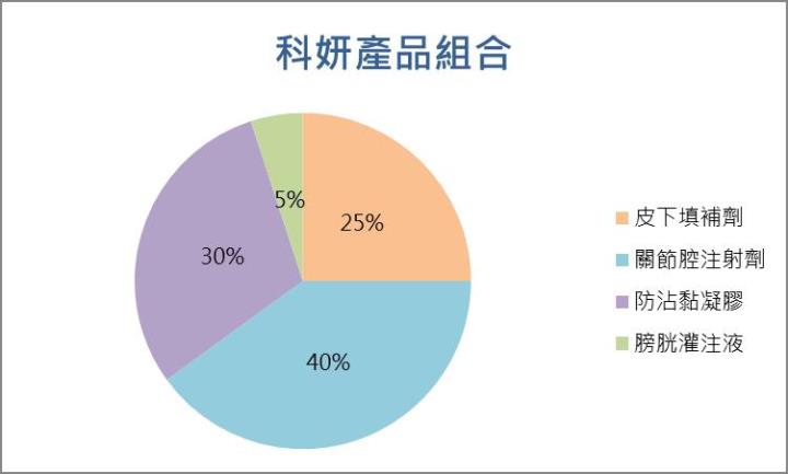 科妍(1786)新品喬凡霓斯取得藥證，營運表現將迎來爆發！