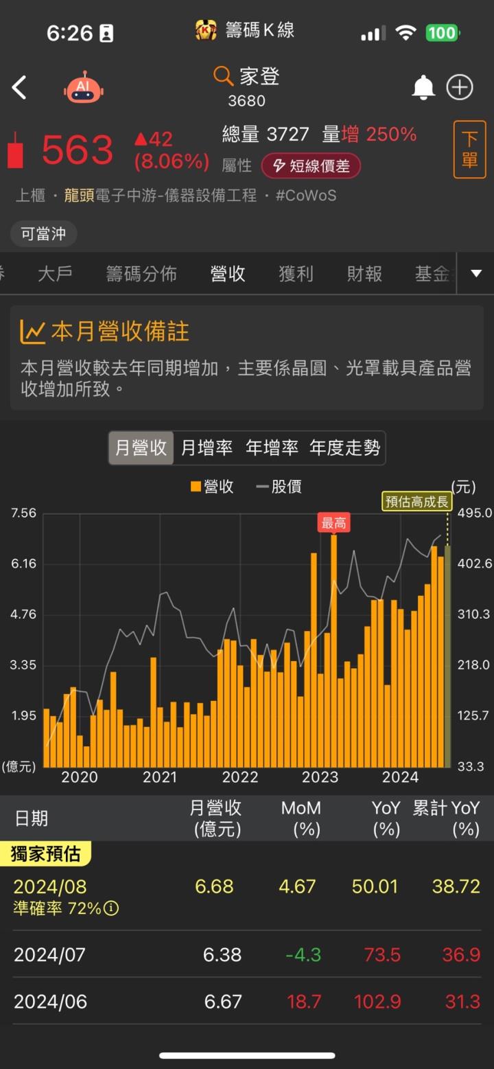 家登(3680)關鍵業務成長動能強勁, CoWoS載具新業務加入,營運表現脫胎換骨!