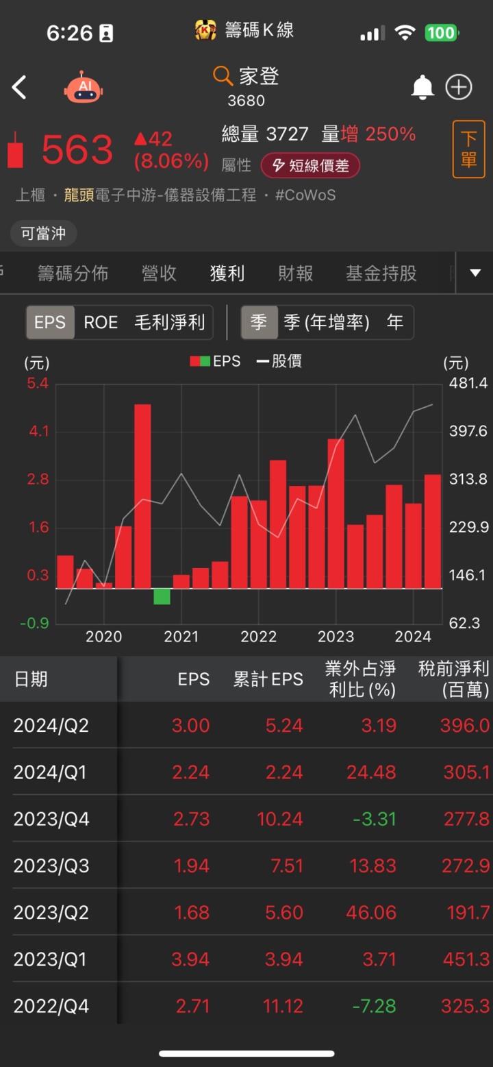 家登(3680)關鍵業務成長動能強勁, CoWoS載具新業務加入,營運表現脫胎換骨!