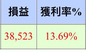 曾誤信明牌慘賠 10 年積蓄，37 歲傳產技工靠『這招 SOP』，13 天賺進 38,523 元！