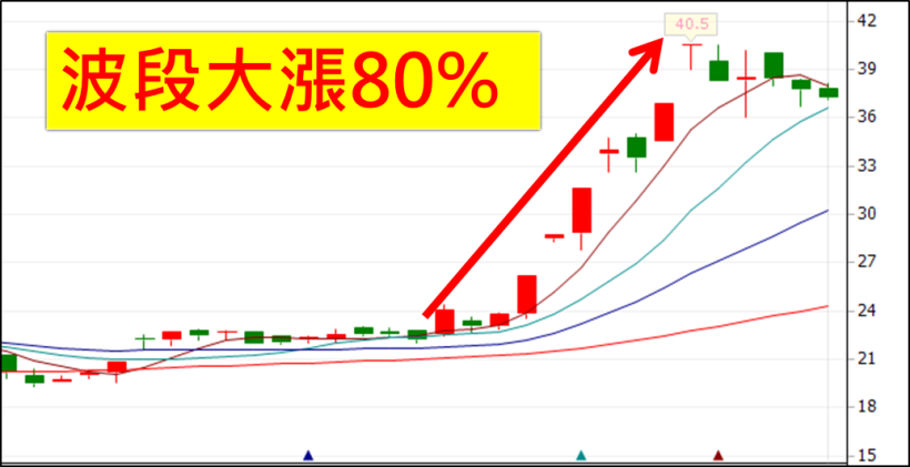 32 歲的他靠「上班族操盤法」，買進「波段主流股」2 周內狠賺 63 ％(附對帳單)