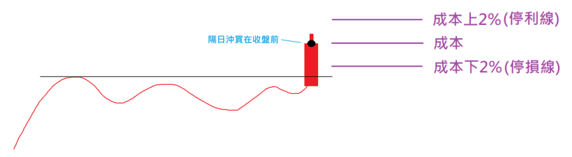 【2-2】短線選股策略：隔日沖操作重點、隔日沖選股條件