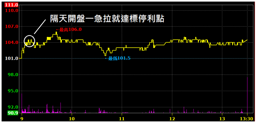 【2-2】短線選股策略：隔日沖操作重點、隔日沖選股條件