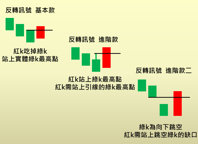 【3-4】運用3個常見指標,盤中判斷大盤短多、短空!