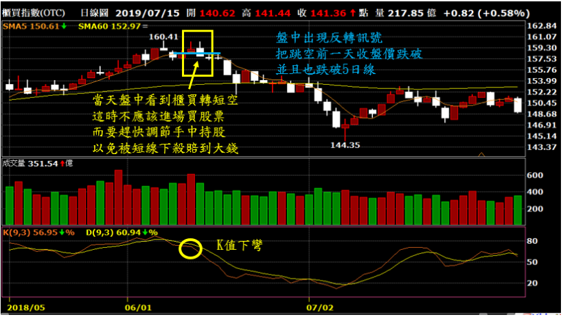 【3-4】運用3個常見指標,盤中判斷大盤短多、短空!