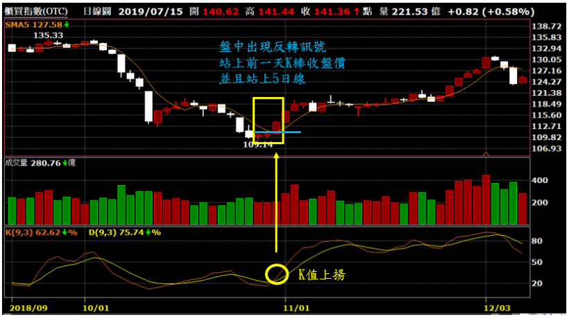 【3-4】運用3個常見指標,盤中判斷大盤短多、短空!