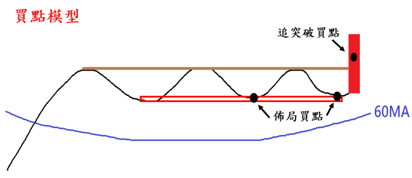【4-4】佈局操作法:買在股價起漲之前