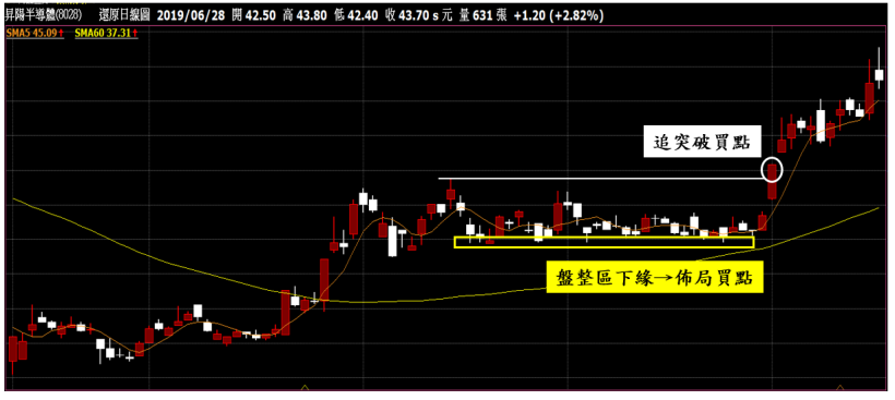 【4-4】佈局操作法:買在股價起漲之前