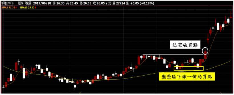【4-4】佈局操作法:買在股價起漲之前