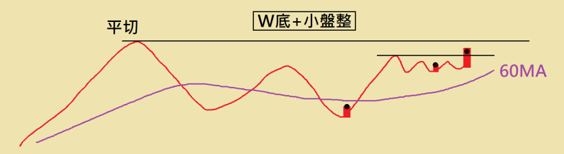 【5-4】盤整區模型４－Ｗ底盤整
