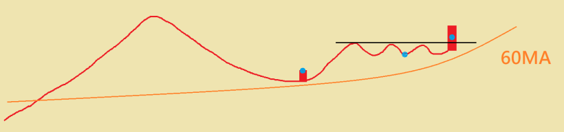 【5-5】盤整區模型５－深碟小盤整