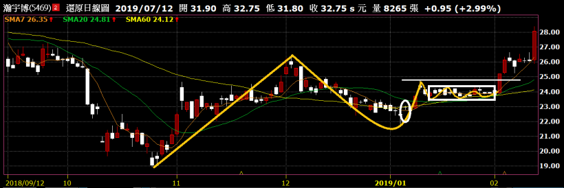 【5-5】盤整區模型５－深碟小盤整