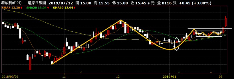 【5-5】盤整區模型５－深碟小盤整