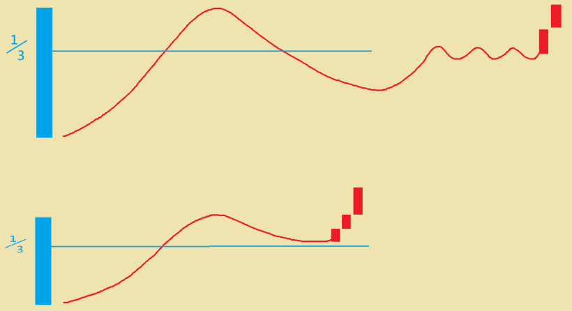 【5-5】盤整區模型５－深碟小盤整