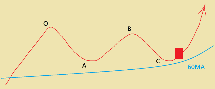 【5-7】盤整區模型7-N型盤整(C=A)