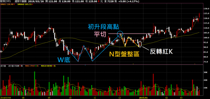 【5-7】盤整區模型7-N型盤整(C=A)