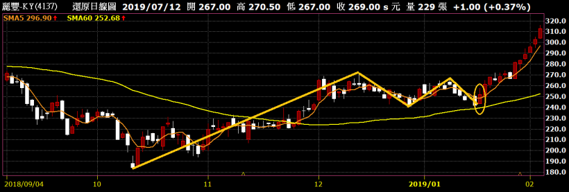 【5-7】盤整區模型7-N型盤整(C=A)