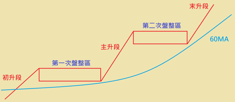 【5-7】盤整區模型7-N型盤整(C=A)