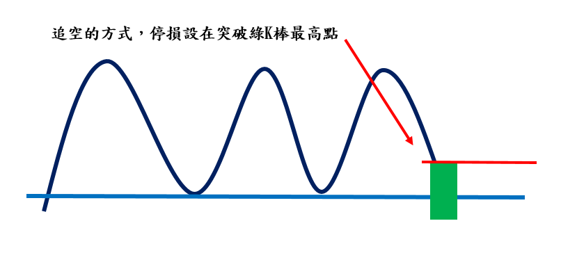 【7-6】空方停損停利