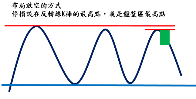 【7-6】空方停損停利
