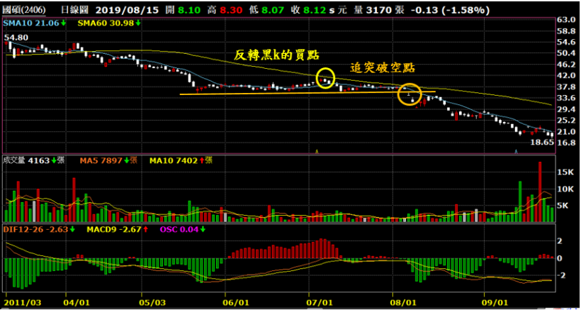 【7-6】空方停損停利