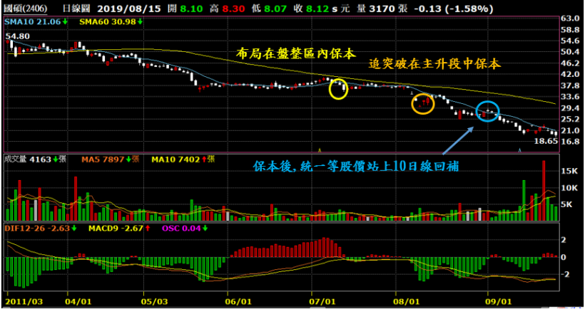 【7-6】空方停損停利