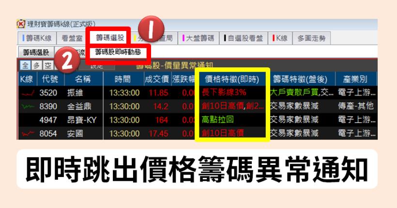 ３步驟選股，找出晶睿( 3454 )突破點！將你的時薪調升到$3,421元...