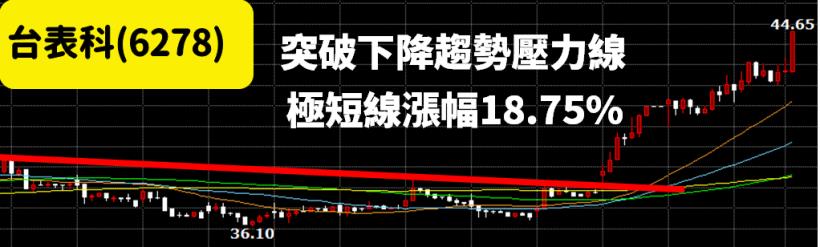 股價急拉時，就可以追嗎？小心！主力可能正在引誘你進場 ( 內附３個出貨訊號 )