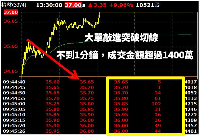 股價急拉時，就可以追嗎？小心！主力可能正在引誘你進場 ( 內附３個出貨訊號 )