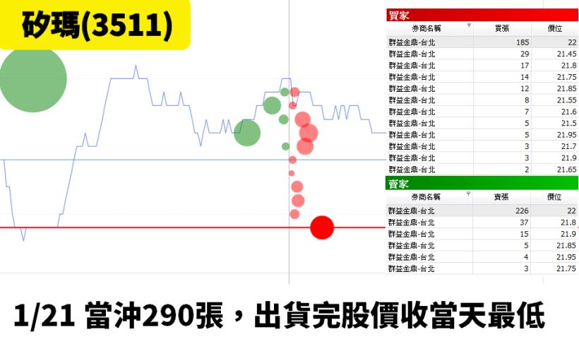股價急拉時，就可以追嗎？小心！主力可能正在引誘你進場 ( 內附３個出貨訊號 )